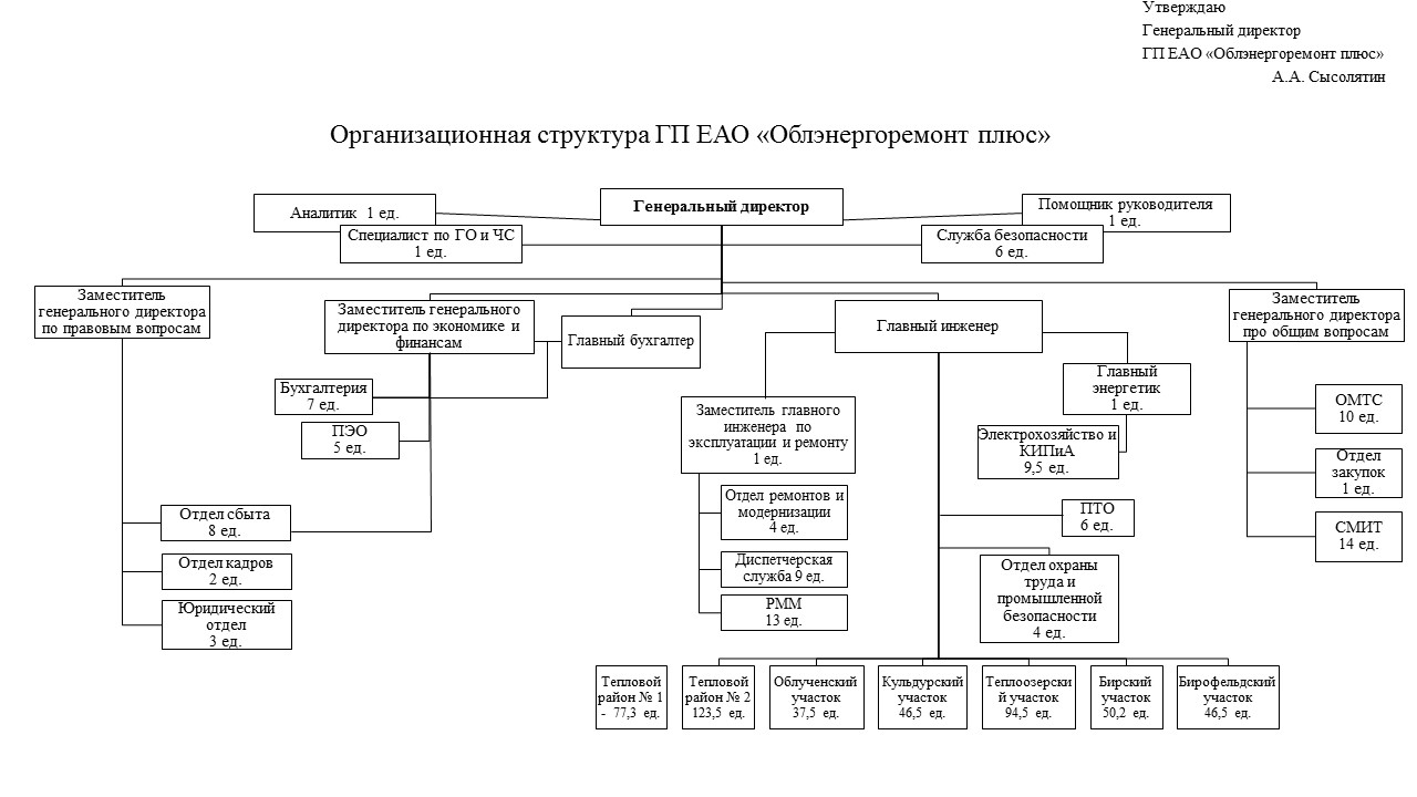 Структура предприятия. | Государственное предприятие Еврейской автономной  области 